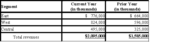 Mickey Co. does business in three regional segments: West, East, and Central. The following information is available:​   ​Prepare a horizontal analysis of the segment data. Round percentages to two decimal places.