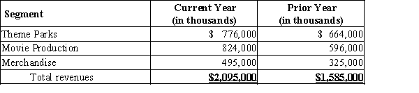 Minnie Co. does business in three segments: Theme Parks, Movie Production, and Merchandise. The following information from the current year is available:​   ​Prepare a vertical analysis of the segment data. Round percentages to two decimal places.​