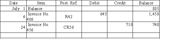 Two transactions were posted to the following customer account.NAME: Boogie Board Water WearADDRESS: 2340 Xtreme Surf​   Describe each transaction and the source of each posting.