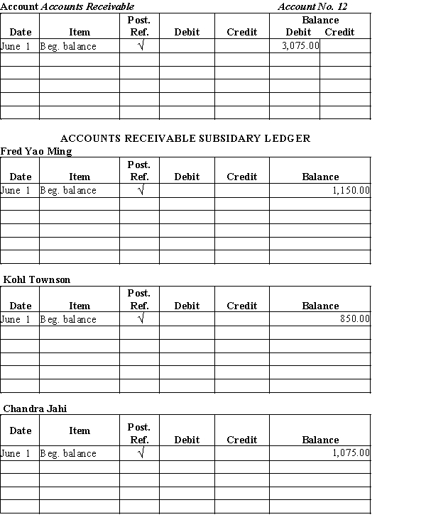  Voyager Electronic Services has three customers in its accounts receivable subsidiary ledger with beginning balances as follows:  Fred Yao Ming, $1,150.00 Kohl Townson, $850.00 Chandra Jahi, $1,075.00 ?Record the following transactions in a general journal. Then post to the accounts receivable account in the general ledger and to the customer accounts in the accounts receivable subsidiary ledger .June 3 Kohl Townson paid $325.00 on account. 10 Chandra Jahi purchased $475.00 on account. 15 Fred Yao Ming paid $395.00 on account. 16 Fred Yao Ming purchased $685.00 on account. 23 Kohl Townson purchased $155.00 on account.?  \quad\quad\quad\quad\quad\quad\quad\quad\textbf { General Journal } \quad \quad\quad\textbf { Page 41}    \begin{array}{|c|c|c|c|c|} \hline \text { Date } & \text { Description } & \begin{array}{c} \text { Post. } \\ \text { Ref. } \end{array} & \text { Debit } & \text { Credit } \\ \hline & & & & \\ \hline & & & & \\ \hline & & & & \\ \hline & & & & \\ \hline & & & & \\ \hline & & & & \\ \hline & & & & \\ \hline & & & & \\ \hline & & & & \\ \hline & & & & \\ \hline & & & & \\ \hline & & & & \\ \hline & & & & \\ \hline & & & & \\ \hline & & & & \\ \hline & & & & \\ \hline & & & & \\ \hline & & & & \\ \hline & & & & \\ \hline & & & & \\ \hline & & & & \\ \hline \end{array}  GENERAL LEDGER   