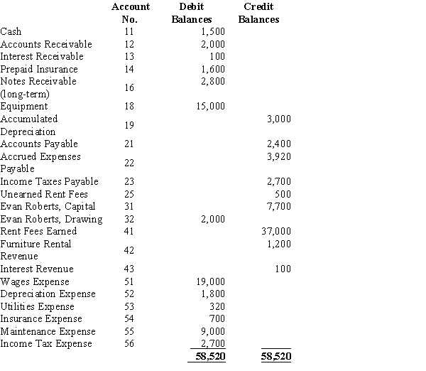 Evan Roberts owns a business, Shores Sports, that rents canoes and kayaks. Below is the adjusted trial balance at December 31.​   The entry required to close the revenue and expense accounts at the end of the period includes a A)  debit for $37,000 B)  credit for $38,300 C)  debit for $38,200 D)  credit for $37,000