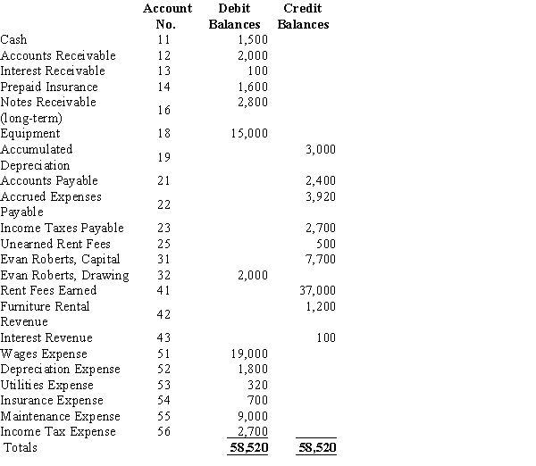 Evan Roberts owns a business, Shore Sports, that rents canoes and kayaks. Below is the adjusted trial balance at December 31.​   The entry required to close the expense accounts at the end of the period will A)  increase Owner's Capital by $35,520 B)  decrease Owner's Capital by $35,520 C)  increase Owner's Capital by $33,520 D)  decrease Owner's Capital by $33,520