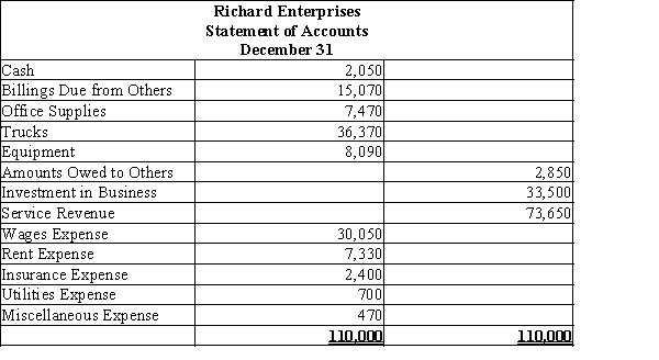 You have just accepted your first job out of college, which requires you to evaluate loan requests at Eastwood National Bank. The first loan request you receive is from Richard Enterprises, a small proprietorship. Richard Tracy, the owner, is requesting $105,000 and brings you the following trial balance  (or statement of accounts) for his first year of operations ended December 31.What three accounts do you think should be relabeled for greater clarity?  