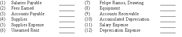 The balances for the accounts listed below appeared in the Adjusted Trial Balance columns of the work sheet. Indicate whether each balance should flow to  (a) the income statement,  (b) the statement of owner's equity, or  (c) the balance sheet.  