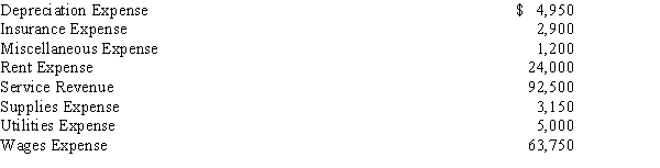 The following revenue and expense account balances were taken from the Income Statement columns of the work sheet for Fraser Services Co. for December 31:?    Prepare an income statement.