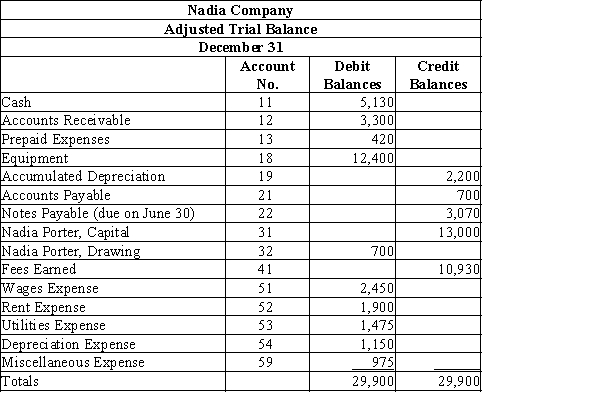 The following is the adjusted trial balance for Nadia Company.​   Prepare an income statement, statement of owner's equity, and balance sheet. Assume that the capital account started with a beginning balance of $10,000 and that the owner made an additional investment of $3,000 during the period.