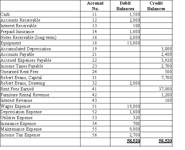 Robert Evans owns a business, Beachside Realty, that rents condominiums and furnishings. Below is the adjusted trial balance at December 31.​   Prepare the entry required to close the drawing account at the end of the period.