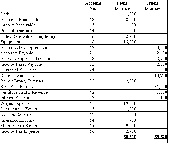 Robert Evans owns a business, Beachside Realty, that rents condominiums and furnishings. Below is the adjusted trial balance at December 31.​   Prepare the closing entry required to transfer the income or loss at the end of the period.