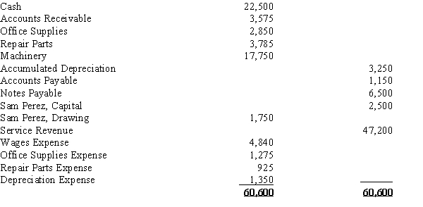 On the basis of the following information taken from the Adjusted Trial Balance columns of the work sheet for the month ended September 30, journalize the closing entries for Perez Roofing Company.​  