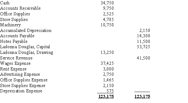 The following adjusted trial balance is the result of the adjustments made at the end of the month of July for Ladonna Douglas Company. Utilize these adjusted values to perform the closing entries for Ladonna Douglas Company.​  