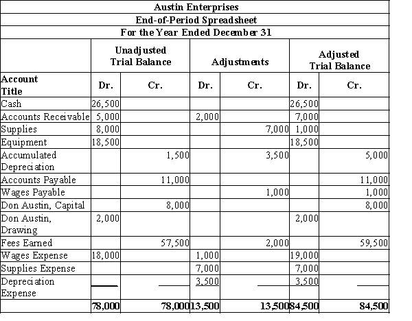 Prepare closing entries from the following end-of-period spreadsheet.  