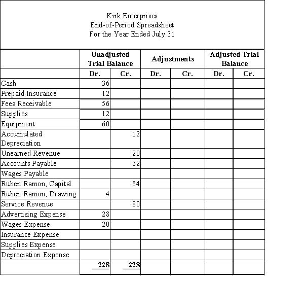 Kirk Enterprises offers rug cleaning services to business clients. Below is the trial balance for Kirk Enterprises, which was prepared on the end-of-period spreadsheet  (work sheet) for the year ended July 31.​Required   Enter the adjustment data in the work sheet for the transactions shown below and place the balances in the Adjusted Trial Balance columns.​Adjustments:a) The equipment is estimated to last for five years with no salvage value. The asset will be depreciated evenly over its useful life. Record one month's depreciation.b) Accrued wages, $2.c) Unused supplies on hand, $8.d) Of the unearned revenue, 75% has been earned.e) Unexpired insurance remaining at the end of the month, $9.