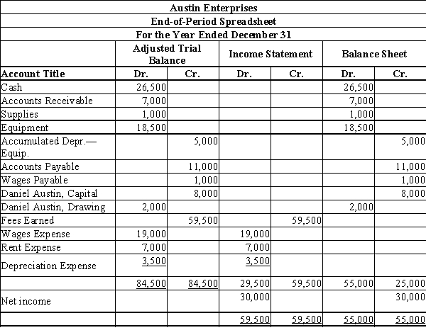 Austin Enterprises was started by Daniel Austin. During the current year, Daniel Austin invested $8,000 in the business. Based on the following end-of-period spreadsheet, prepare an income statement, statement of owner's equity, and balance sheet for Austin Enterprises for the year ended December 31.​​  