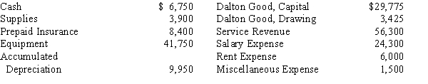 The balances in the ledger of Good Landscape Services as of January 31 before adjustments are as follows:​   Adjustment data are as follows: supplies on hand, January 31, $900; insurance expired for January, $1,100; depreciation on equipment for January, $1,600; salaries accrued, January 31, $1,650. (a)Prepare a 10-column end-of-period spreadsheet for Good Landscape Services for January. (b)On the basis of the work sheet in  (a), present the following in good order:  (1) income statement,  (2) statement of owner's equity  (assume no additional owner investments were made during the month), and  (3) balance sheet. (c)On the basis of the work sheet in  (a) journalize the closing entries as of January 31.