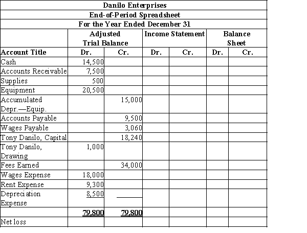 Complete the following end-of-period spreadsheet for Danilo Enterprises.  