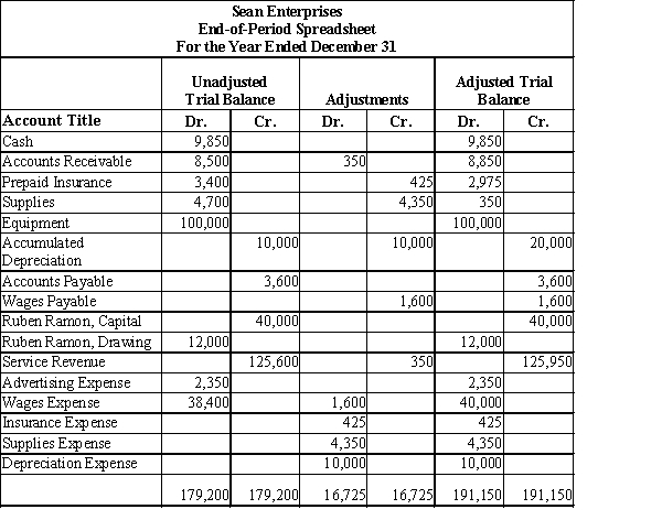 Sean Enterprises offers carpet and upholstery cleaning services to residential clients. Below is a partial end-of-period spreadsheet for the year ended December 31. Record the necessary reversing entries on January 1 in proper general journal form.​​   ​