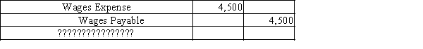 The following adjusting journal entry found in the journal is missing an explanation. Select the best explanation for the entry.   A)  Record payment of wages. B)  Record wages paid last month. C)  Record wages paid in advance. D)  Record wages expense incurred and to be paid next month.