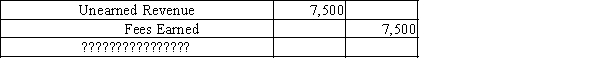 The following adjusting journal entry does not include an explanation. Select the best explanation for the entry.   A)  Record payment of fees earned. B)  Record fees earned at the end of the month. C)  Record fees that have not been earned at the end of the month. D)  Record payment of fees to be earned.