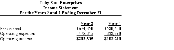 Two income statements for Toby Sam Enterprises are shown below.​Prepare a vertical analysis of Toby Sam Enterprises' income statements. Has operating income increased or decreased as a percentage of revenue?   A)  increased by 5% B)  increased by 111% C)  decreased by 5% D)  decreased by 111%