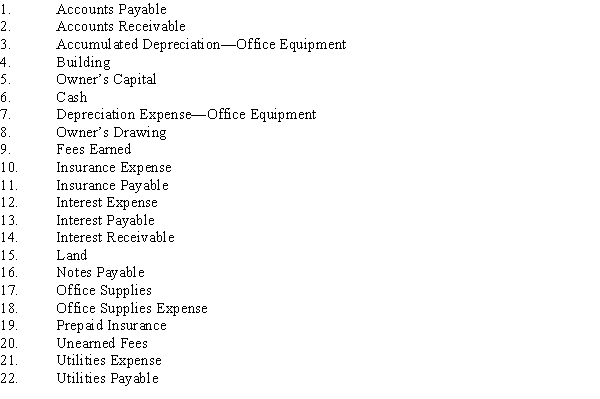 Listed below are accounts to use for transactions  (a) through  (j), each identified by a number. Following this list are the transactions. You are to indicate for each transaction the accounts that should be debited and credited by placing the account number (s) in the appropriate box.?   ?  