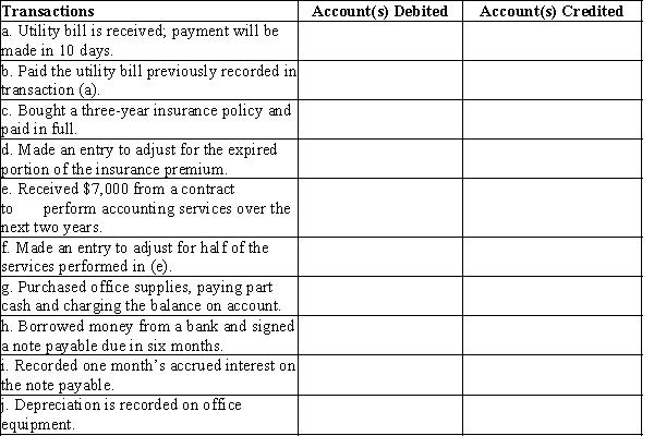 Listed below are accounts to use for transactions  (a) through  (j), each identified by a number. Following this list are the transactions. You are to indicate for each transaction the accounts that should be debited and credited by placing the account number (s) in the appropriate box.?   ?  