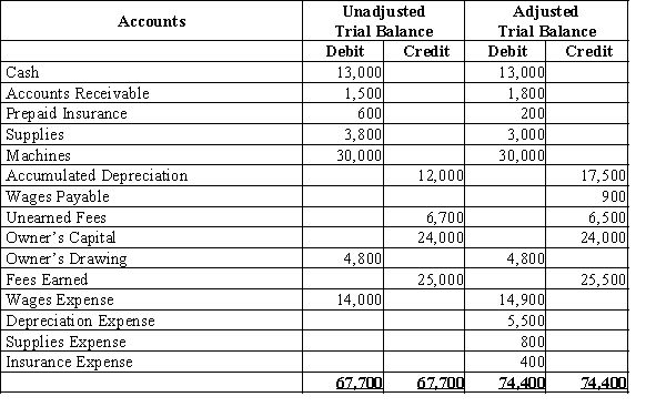 REM Consulting is completing the accounting information processing at the end of the fiscal year, December 31. The following trial balances are available.​​   ​ (a) Reconstruct the adjusting entries and give a brief explanation of each. (b) What is the amount of net income?