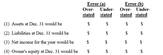 At the end of the fiscal year, the following adjusting entries were omitted: (a)No adjusting entry was made to transfer the $1,750 of prepaid insurance from the asset account to the expense account. (b)No adjusting entry was made to record accrued fees of $525 for services provided to customers.Assuming that financial statements are prepared before the errors are discovered, indicate the effect of each error, considered individually, by inserting the dollar amount in the appropriate spaces. Insert  0  if the error does not affect the item.?   ?