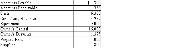 Jordon James started JJJ Consulting on January 1. The following are the account balances at the end of the first month of business, before adjusting entries were recorded:​   Adjustment data:Supplies on hand at the end of the month, $200Unbilled consulting revenue, $700Rent expense for the month, $1,000Depreciation on equipment, $90 (a) Prepare the required adjusting entries, adding accounts as needed. (b) Prepare an adjusted trial balance for JJJ Consulting as of January 31.​​