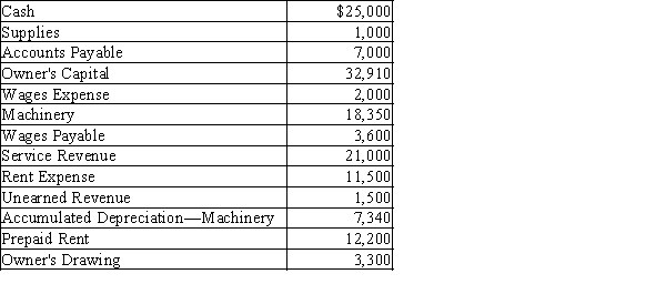 Using the following account balances for Garry's Tree Service, prepare a trial balance.​  