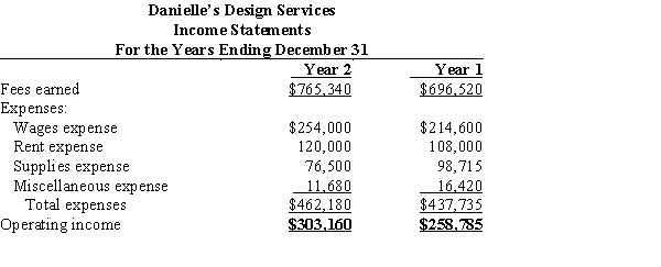 Two income statements for Danielle's Design Services are shown below.​ (a) Prepare a vertical analysis of Danielle's Design Services income statements. (b) What types of trends are indicated: favorable or unfavorable? (c) What other information would enhance the analysis?  