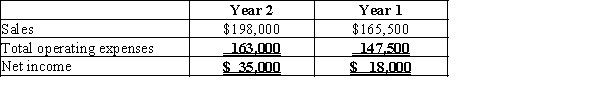 McNally Industries has a condensed income statement as shown.​   Using horizontal analysis, calculate the amount and percent change for sales. Round to one decimal place. A)  $32,500, 19.6% B)  $18,000, 10.9% C)  $35,000, 17.7% D)  $17,000, 9.4%