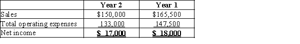 Richardson Company has a condensed income statement as shown.​   Using horizontal analysis, calculate the amount and percent change for sales. Round to one decimal place. A)  $(17,000) , (11.3%)  B)  $(15,500) , (10.3%)  C)  $(18,000) , (10.9%)  D)  $(15,500) , (9.4%) 