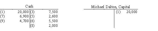 All nine transactions for Dalton Survey Company for September, the first month of operations, are recorded in the following T accounts:​   ​   ​   ​   ​   Indicate the following for each debit and credit: (a)The type of account affected  (asset, liability, capital, drawing, revenue, or expense). (b)The effect on the account, using  +  for increase and  −  for decrease.​Present your answers in the following form:  