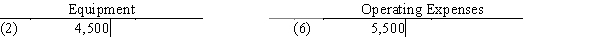 All nine transactions for Dalton Survey Company for September, the first month of operations, are recorded in the following T accounts:​   ​   ​   ​   ​   Indicate the following for each debit and credit: (a)The type of account affected  (asset, liability, capital, drawing, revenue, or expense). (b)The effect on the account, using  +  for increase and  −  for decrease.​Present your answers in the following form:  