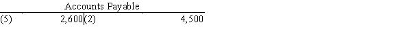 All nine transactions for Dalton Survey Company for September, the first month of operations, are recorded in the following T accounts:​   ​   ​   ​   ​   Indicate the following for each debit and credit: (a)The type of account affected  (asset, liability, capital, drawing, revenue, or expense). (b)The effect on the account, using  +  for increase and  −  for decrease.​Present your answers in the following form:  