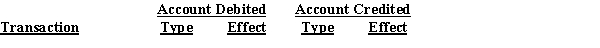 All nine transactions for Dalton Survey Company for September, the first month of operations, are recorded in the following T accounts:​   ​   ​   ​   ​   Indicate the following for each debit and credit: (a)The type of account affected  (asset, liability, capital, drawing, revenue, or expense). (b)The effect on the account, using  +  for increase and  −  for decrease.​Present your answers in the following form:  