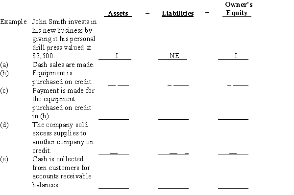 Several transactions are listed below, with the accounting equation stated to the right side of each. Use the following identification codes to indicate the effects of each transaction on the accounting equation. Write your answers in the space provided under the accounting equation. You need an identification code for each element of the accounting equation. An example is given before the first transaction.I-IncreaseD-DecreaseNE-No Effect​​   ​​​