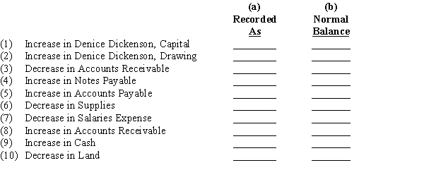 Increases and decreases in various types of accounts are listed below. In each case, indicate by  Dr.  or  Cr.   (a) whether the change in the account would be recorded as a debit or a credit and  (b) whether the normal balance of the account is a debit or a credit.  