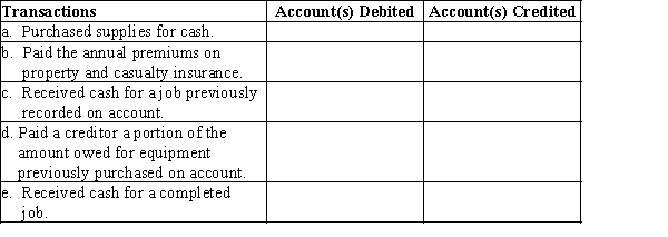On January 1, Merry Walker established a catering service. Listed below are accounts to use for transactions  (a) through  (e), each identified by a number. Following this list are the transactions that occurred in Walker's first month of operation. You are to indicate for each transaction the accounts that should be debited and credited by placing the account number (s) in the appropriate box. 1.Cash 2.Accounts Receivable 3.Supplies 4.Prepaid Insurance 5.Equipment 6.Truck 7.Notes Payable 8.Accounts Payable 9.Merry Walker, Capital 10.Merry Walker, Drawing 11.Fees Earned 12.Wages Expense 13.Rent Expense 14.Utilities Expense 15.Truck Expense 16.Miscellaneous Expense 17.Insurance Expense​  