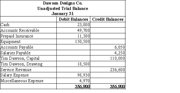 (1)a. The Debit column is added incorrectly; the sum is actually $289,780.b. The trial balance should be dated January 31, rather than For theMonth of Januaryc. The Accounts Receivable balance should be in the Debit column.d. The Accounts Payable balance should be in the Credit column.e. The Tim Dawson, Drawing balance should be in the Debit column.f. The Miscellaneous Expense balance should be in the Debit column. (2)  