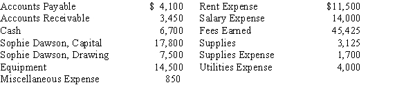 Prepare a trial balance, listing the following accounts in proper sequence. The accounts  (all normal balances) were taken from the ledger of Sophie Designs Co. on April 30.   