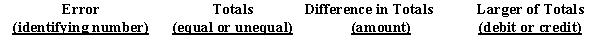 Answer the following questions for each of the errors listed below, considered individually: (a)Did the error cause the trial balance totals to be unequal? (b)What is the amount of the difference between the trial balance totals  (where applicable)? (c)Which of the trial balance totals, debit or credit, is the larger  (where applicable)?​Present your answers in columnar form, using the following headings:Errors:   (1)A withdrawal of $3,000 cash by the owner was recorded by a debit of $3,000 to Salary Expense and a credit of $3,000 to Cash. (2)A $650 purchase of supplies on account was recorded as a debit of $1,650 to Equipment and a credit of $1,650 to Accounts Payable. (3)A purchase of equipment for $3,450 on account was not recorded. (4)An $870 receipt on account was recorded as an $870 debit to Cash and a $780 credit to Accounts Receivable. (5)A payment of $1,530 cash on account was recorded only as a credit to Cash. (6)Cash sales of $8,500 were recorded as a credit of $8,500 to Cash and a credit of $8,500 to Fees Earned. (7)The debit to record a $4,000 cash receipt on account was posted twice; the credit was posted once. (8)The credit to record a $300 cash payment on account was posted twice; the debit was posted once. (9)The debit balance of $7,400 in Accounts Receivable was recorded in the trial balance as a debit of $7,200.