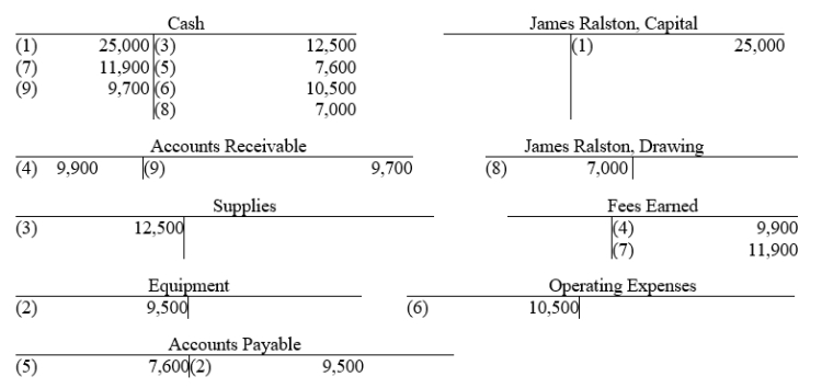 Exhibit 2-1 All nine transactions for Ralston Sports Co. for September, the first month of operations, are recorded in the following T accounts:    -Refer to Exhibit 2-1. Prepare a trial balance, listing the accounts in their proper order.