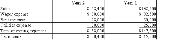 Nebraska Technologies has a condensed income statement as shown below.​   RequiredPrepare a horizontal analysis of Nebraska Technologies' income statements. Comment on the trends, both favorable and unfavorable.
