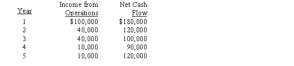 The management of Nebraska Corporation is considering the purchase of a new machine costing $490,000. The company's desired rate of return is 10%. The present value factors for $1 at compound interest of 10% for Years 1 through 5 are 0.909, 0.826, 0.751, 0.683, and 0.621, respectively. In addition to the foregoing information, use the following data in determining the acceptability: ​​    -The average rate of return for this investment is A)  18% B)  16% C)  58% D)  10%