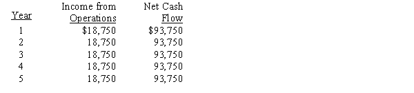 The management of Wyoming Corporation is considering the purchase of a new machine costing $375,000. The company's desired rate of return is 6%. The present value factor for an annuity of $1 at interest of 6% for five years is 4.212. In addition to the foregoing information, use the following data in determining the acceptability of this investment: ​​    -The average rate of return for this investment is A)  5% B)  10% C)  25% D)  15%
