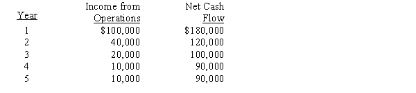 The management of Zesty Corporation is considering the purchase of a new machine costing $400,000. The company's desired rate of return is 10%. The present value factors for $1 at compound interest of 10% for Years 1 through 5 are 0.909, 0.826, 0.751, 0.683, and 0.621, respectively. In addition to the foregoing information, use the following data in determining the acceptability of this situation:​   The cash payback period for this investment is A)  5 years B)  4 years C)  2 years D)  3 years