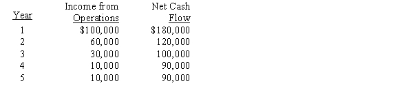 The management of Indiana Corporation is considering the purchase of a new machine costing $400,000. The company's desired rate of return is 10%. The present value factors for $1 at compound interest of 10% for Years 1 through 5 are 0.909, 0.826, 0.751, 0.683, and 0.621, respectively. In addition to the foregoing information, use the following data in determining the acceptability of this investment:​   The average rate of return for this investment is A)  18% B)  21% C)  53% D)  10%