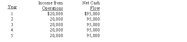 The management of Charlton Corporation is considering the purchase of a new machine costing $380,000. The company's desired rate of return is 6%. The present value factor for an annuity of $1 at interest of 6% for five years is 4.212. In addition to the foregoing information, use the following data in determining the acceptability of this investment:​   The cash payback period for this investment is A)  4 years B)  5 years C)  19 years D)  3.3 years