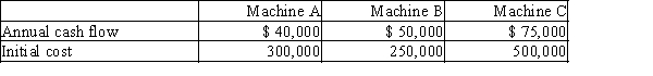 The production department is proposing the purchase of an automatic insertion machine. It has identified three machines and has asked the accountant to analyze them to determine the best cash payback. Which machine has the best payback period?​   A)  Machine A B)  Machine C C)  Machine B D)  They all three have the same cash payback period.